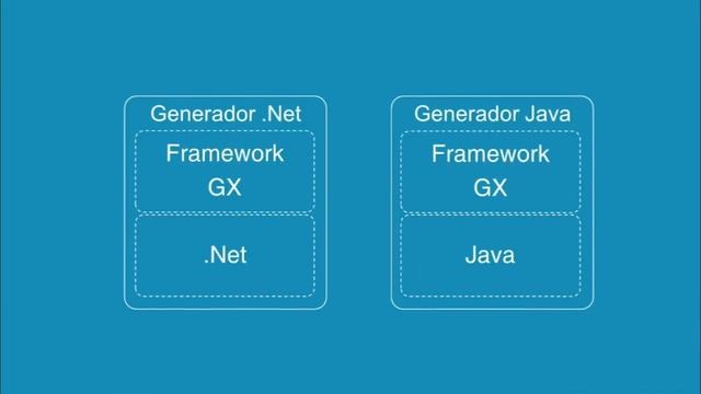 Generador Angular y nuevas tecnologías de generadores GeneXus - Alejandro Silva | GeneXus GX27 смотреть онлайн