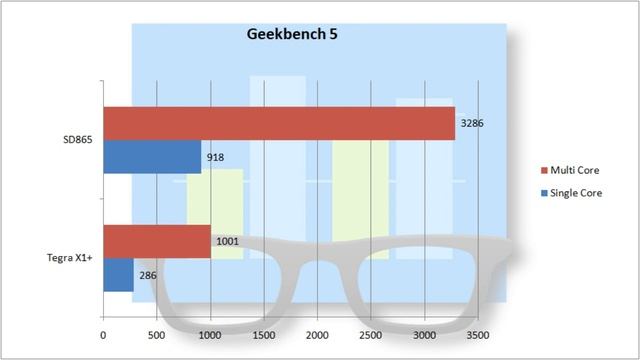 NVIDIA Tegra X1+ Vs Qualcomm Snapdragon 865 | Benchmark Comparison смотреть онлайн