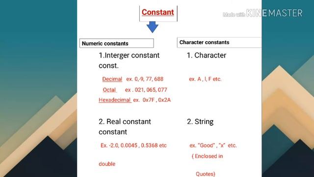 What are Variables, Constants and Datatypes in C language Tutorial - 2 | Code Recipe смотреть онлайн