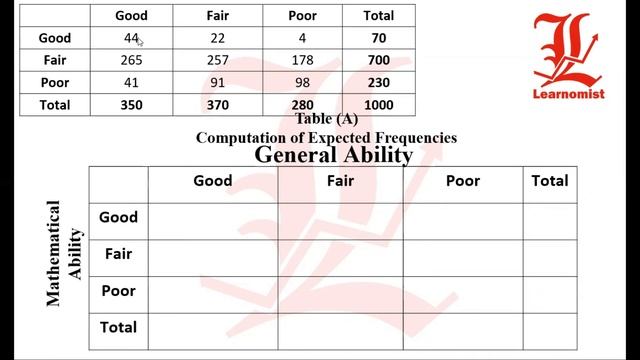 CHI-Square || Business Statistics || Muhammad Abdullah || B.Com || смотреть онлайн