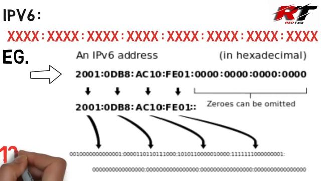 Evolution of IP address | What is IP address????? смотреть онлайн