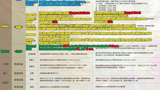 [ROX] Job Class Balance & Optimization In Preparation For Rogue and Alchemist | KingSpade смотреть онлайн