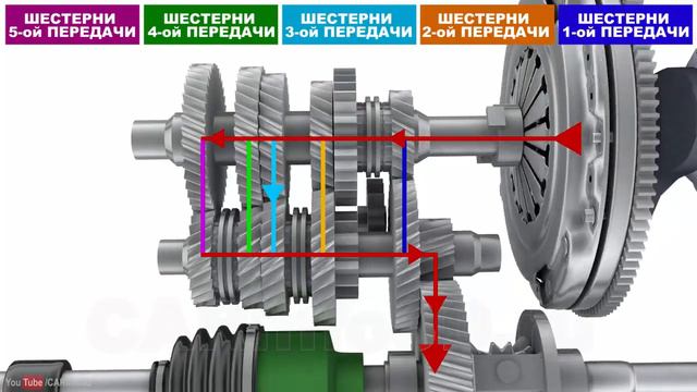 Трансмиссия автомобиля. Общее устройство, принцип работы и строение трансмиссии в 3д. смотреть онлайн