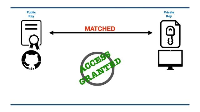 Git Setup (2020) | Connecting to GitHub with SSH | SSH Explained | हिंदी में смотреть онлайн