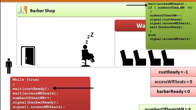 Sleeping Barber Problem : Classical Problem of Process Synchronization смотреть онлайн