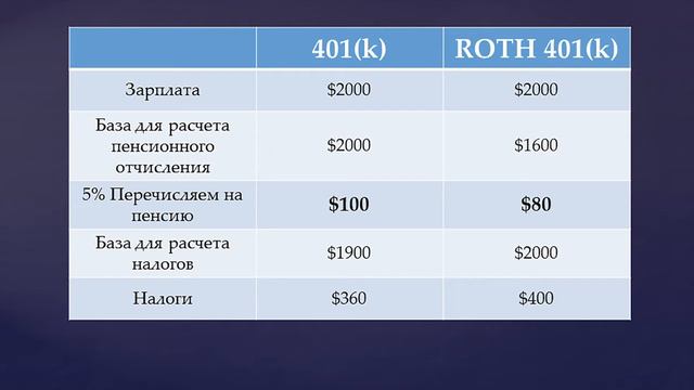Что нужно знать о ROTH 401k и чем он отличается от традиционного 401к плана. смотреть онлайн