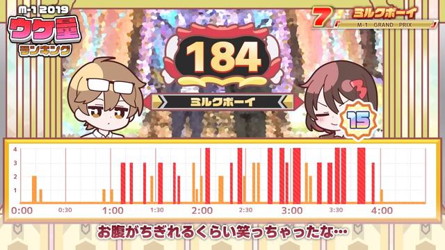 【史上最高】M-1グランプリ2019 ウケ量ランキング！ смотреть онлайн