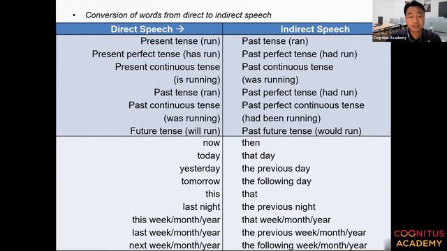 PSLE Synthesis & Transformation | Conversion needed for Indirect Speech смотреть онлайн