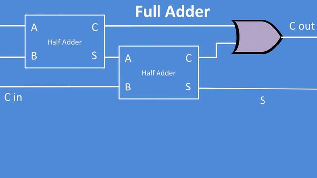Half Adder and Full Adder Explained (Digital Logic Part 10) смотреть онлайн