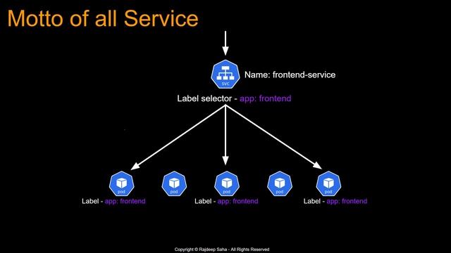 Kubernetes Service Types | Nodeport, ClusterIP, LoadBalancer + Manifest YAML смотреть онлайн