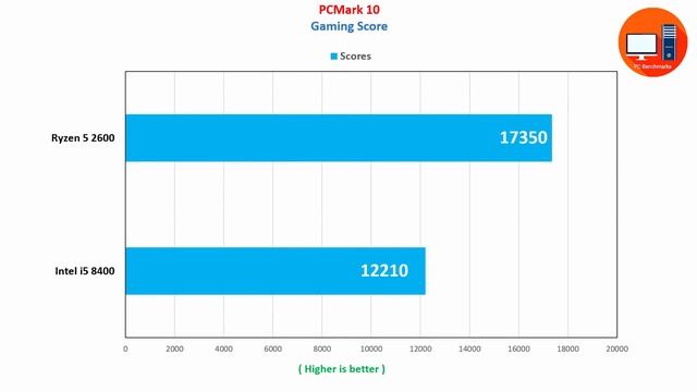 Ryzen 5 2600 vs Intel i5 8400 Benchmarks Review смотреть онлайн