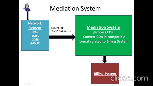 Mediation System|Telecom billing Project|features / CDR/Network switches/BSS/OSS/telecom Domain / смотреть онлайн
