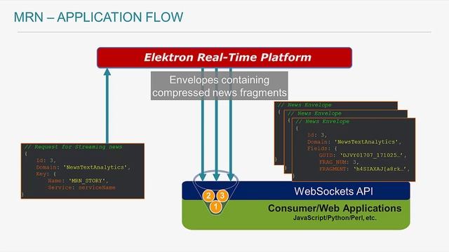 Developer Webinar: Creating a Real-Time News Monitor App with MRN and Elektron WebSocket API смотреть онлайн