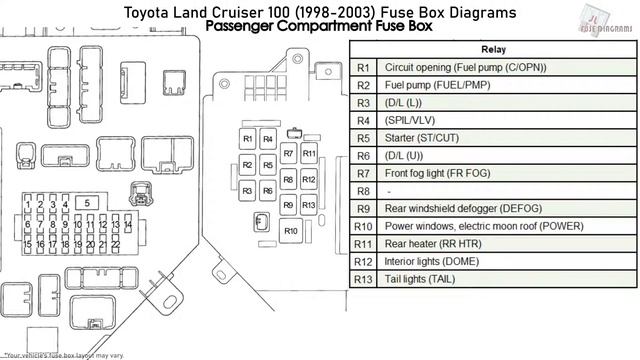 Toyota Land Cruiser 100 (1998-2003) Fuse Box Diagrams