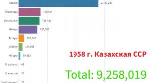Численность населения Казахстана с 1897 по 2020 годы, национальный состав