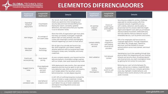 SIEM: monitorización y gestión de vulnerabilidades y demo de Rapid7 смотреть онлайн