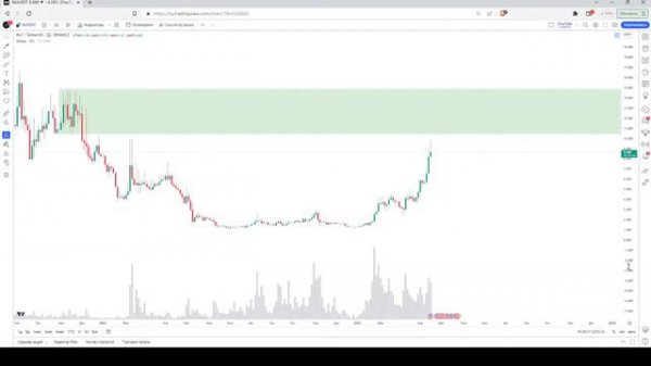 Разбор рынка по системе Price Action с Тимуром