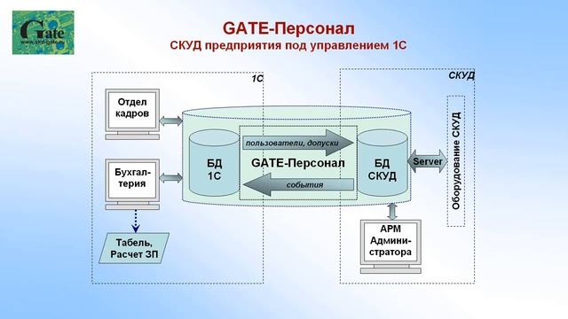 СКУД: интеграция Gate и 1С смотреть онлайн
