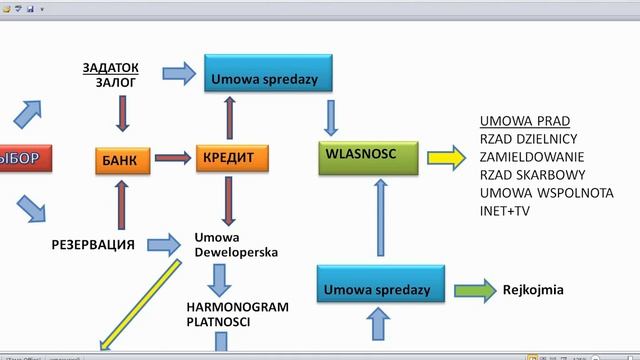 Покупка квартиры на вторичном рынке Польши - шаг за шагом! смотреть онлайн