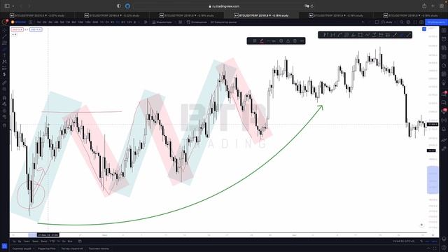 Урок 3. Рыночный цикл. Бесплатный вводный курс для начинающих трейдеров. смотреть онлайн
