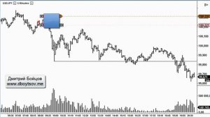 Торговля по объемам. Что важнее: цена или объем?