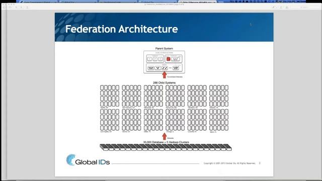 Global IDs Webinar: Part 6 - Architecture смотреть онлайн