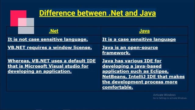 Difference between .Net and java || Difference between ,Net and java in nepali || Day 7 смотреть онлайн