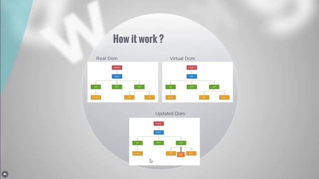 3 React Js Tutorial Virtual DOM and how it works ما هى الدوم الوهمية وكيفيه عملها смотреть онлайн