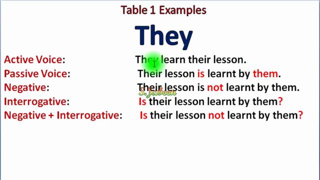 Active and Passive Voice Simple Present Tense / Present Indefinite Tense Urdu/Hindi...BY S Jabeen смотреть онлайн