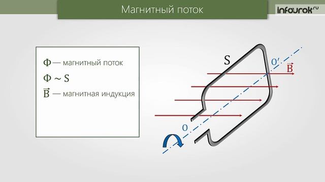 Магнитный поток | Физика 9 класс #38 | Инфоурок смотреть онлайн