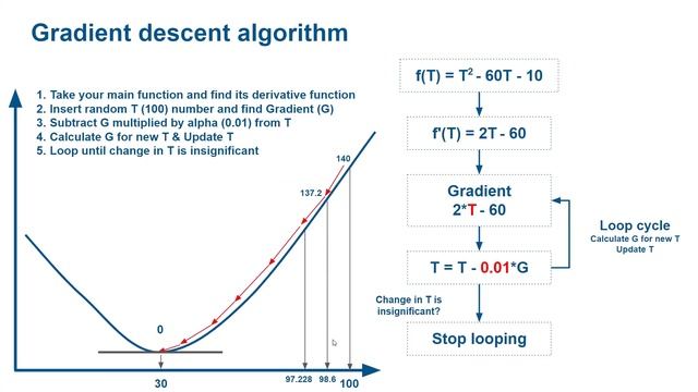 Lecture 8 - Extra Simplified Gradient Descent Algorithm Basics in Python - Practical Lecture смотреть онлайн