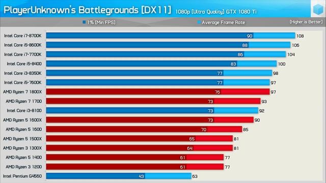 PUBG CPU Benchmark, Very Low/Medium/Ultra Results [16 CPUs Tested] смотреть онлайн
