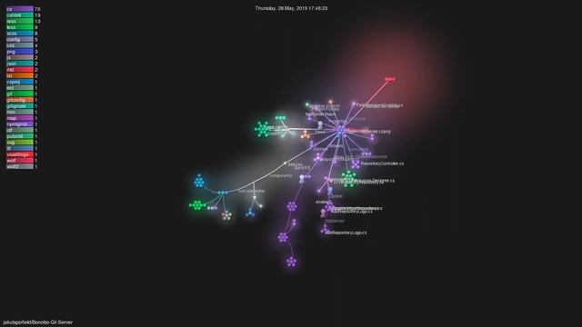 jakubgarfield/Bonobo-Git-Server - Gource visualisation смотреть онлайн