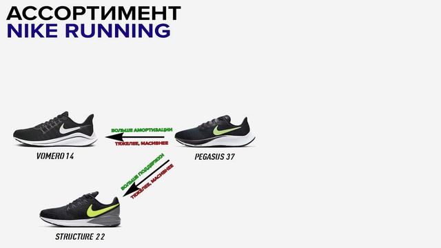 Беговые NIKE 2020. Обзор и Сравнение. PEGASUS 37 vs VOMERO 14 vs STRUCTURE 22 vs VAPORFLY Next % смотреть онлайн