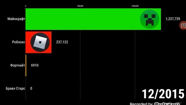 Кто лучше маинкравт, бравл старс или роблокс????? смотреть онлайн
