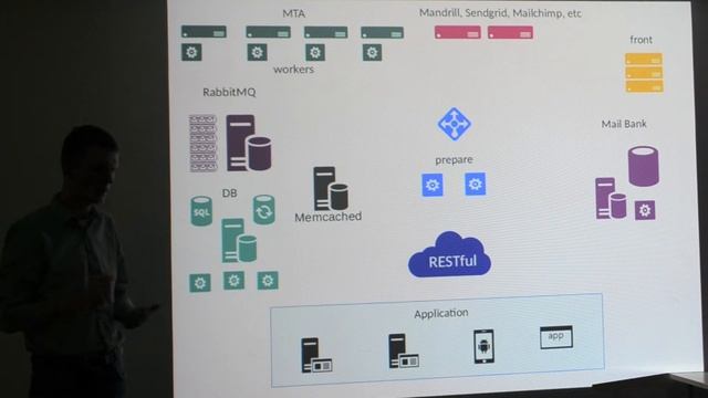 Инфраструктура для системы рассылки / Infrastructure Of The Mail System