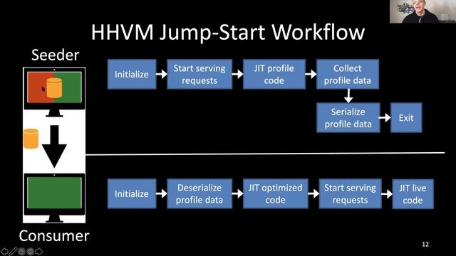 [CGO ‘21] Session 8 - HHVM Jump-Start: Boosting both Warmup and Steady-State Performance at Scale смотреть онлайн