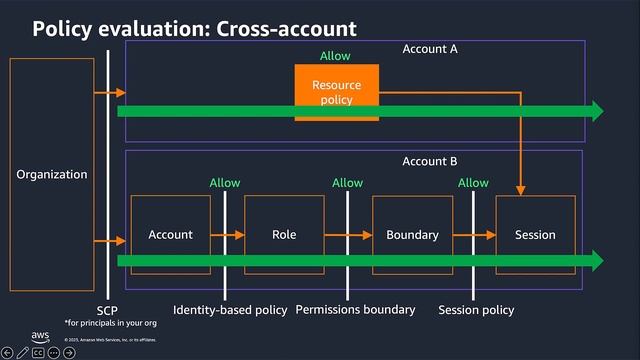 IAM Policy Evaluation Series: policy evaluation chains | Amazon Web Services смотреть онлайн