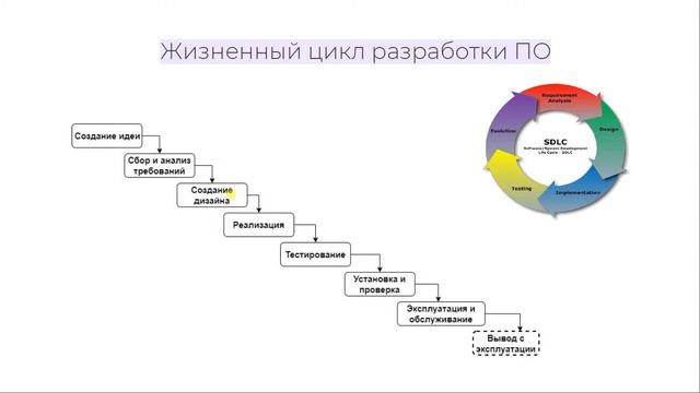Что такое SDLC | Жизненный цикл разработки ПО для QA Engineer (SDLC) | SDLC для чайников смотреть онлайн