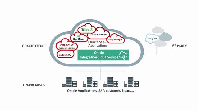 What is Oracle Integration Cloud Service смотреть онлайн