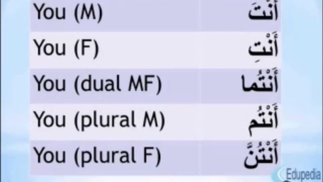 Arabic Language | Questions Words | Personal Pronouns | Conversations in Arabic смотреть онлайн