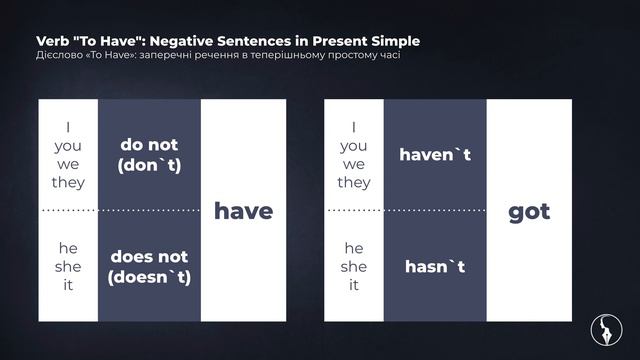 Verb «To Have»: Negative Sentences in Present Simple смотреть онлайн