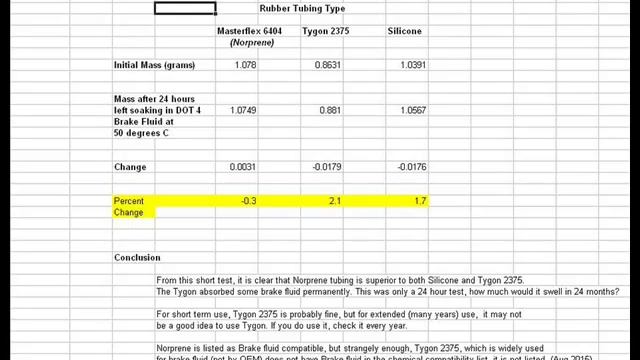 Tygon v Norprene v Silicone tubing in DOT 4 Brake Fluid смотреть онлайн