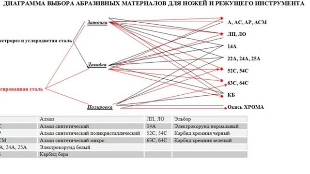 Видеокурс по заточке ножей ч .8. Классификация абразивов, связок, алмазов. смотреть онлайн
