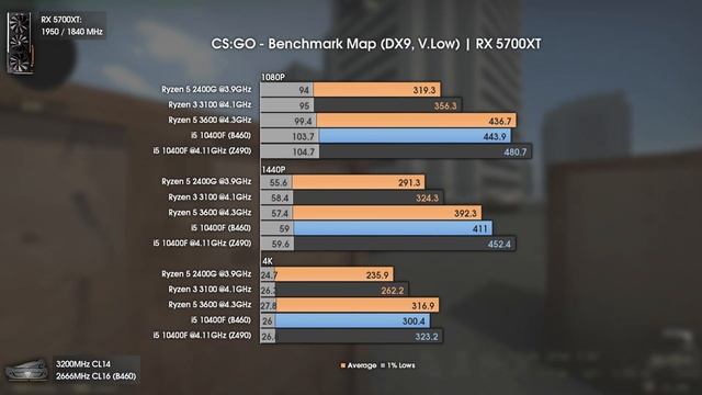 Ryzen 5 2400G vs Ryzen 3 3100 vs Ryzen 5 3600 vs i5 10400F | 1080P, 1440P and 4K Benchmarks смотреть онлайн