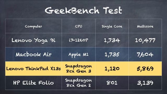 ARM Powered ThinkPad X13s Review - Windows 11 Improves Things! смотреть онлайн
