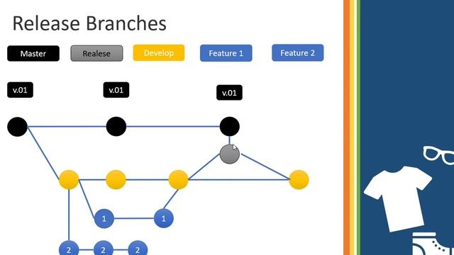 Tutorial Git flow - Work flow Dasar смотреть онлайн
