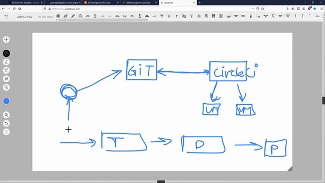 CI CD Pipeline using AWS and Circle CI 3.0 - Build Test Deploy смотреть онлайн