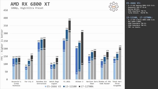 ?? E5-2666 V3, i3-12100, i7-12700k | GTX 1060, RTX 2080, RX 6800XT: GPU Scaling Benchmark смотреть онлайн