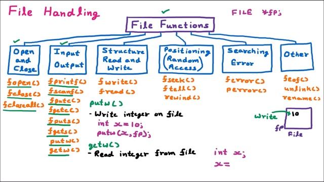 File Handling – File Functions (Input Output Operations) (File Positioning Random Access Functions) смотреть онлайн